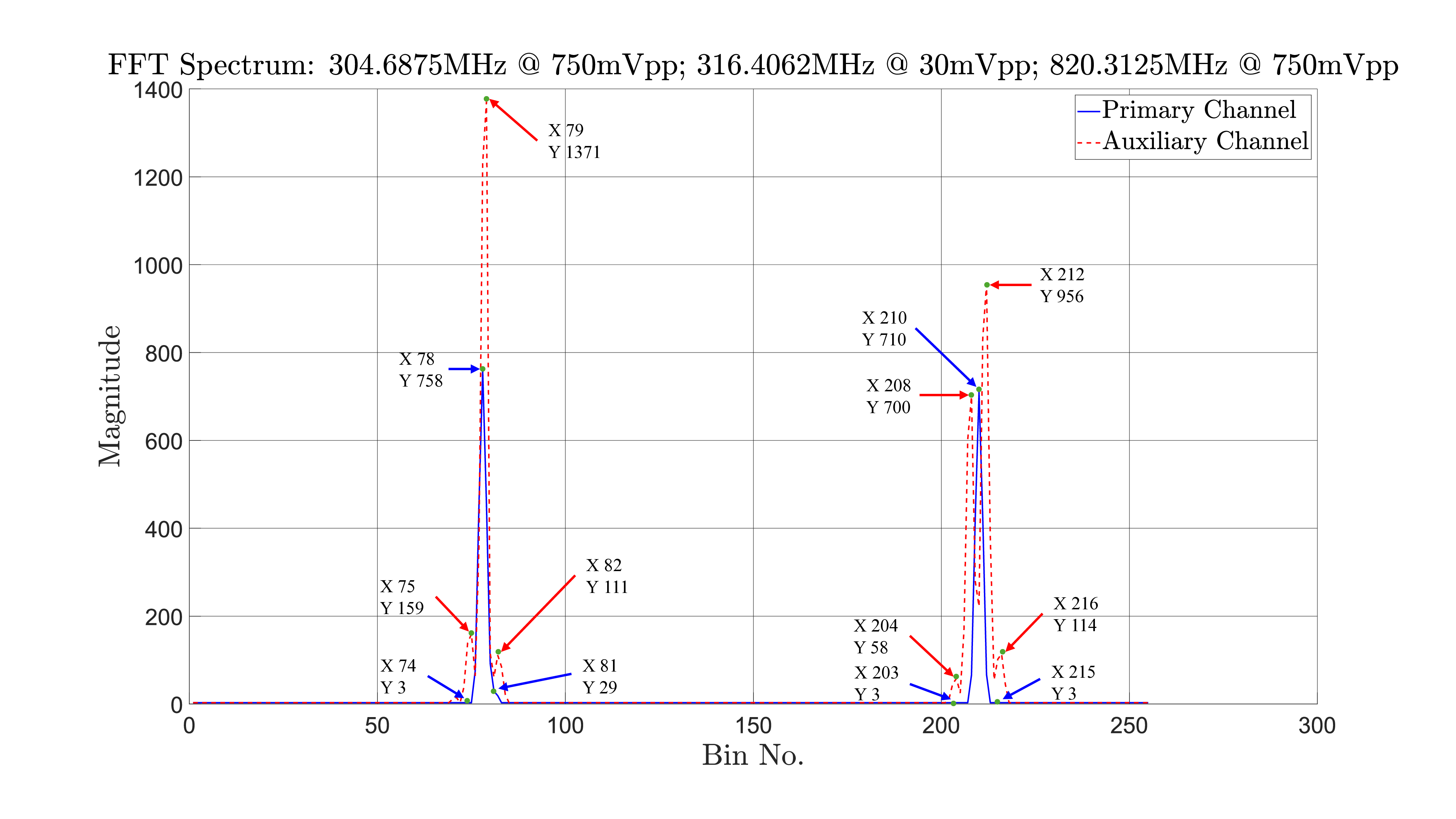 Figure 5: Dual Channel FFT Spectrum