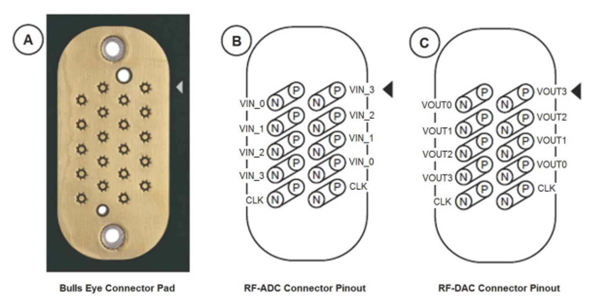 Figure 7: A: Bulls Eye Connector Pad; B: RF-ADC Connector Pinout; C: RF-DAC Connector Pinout