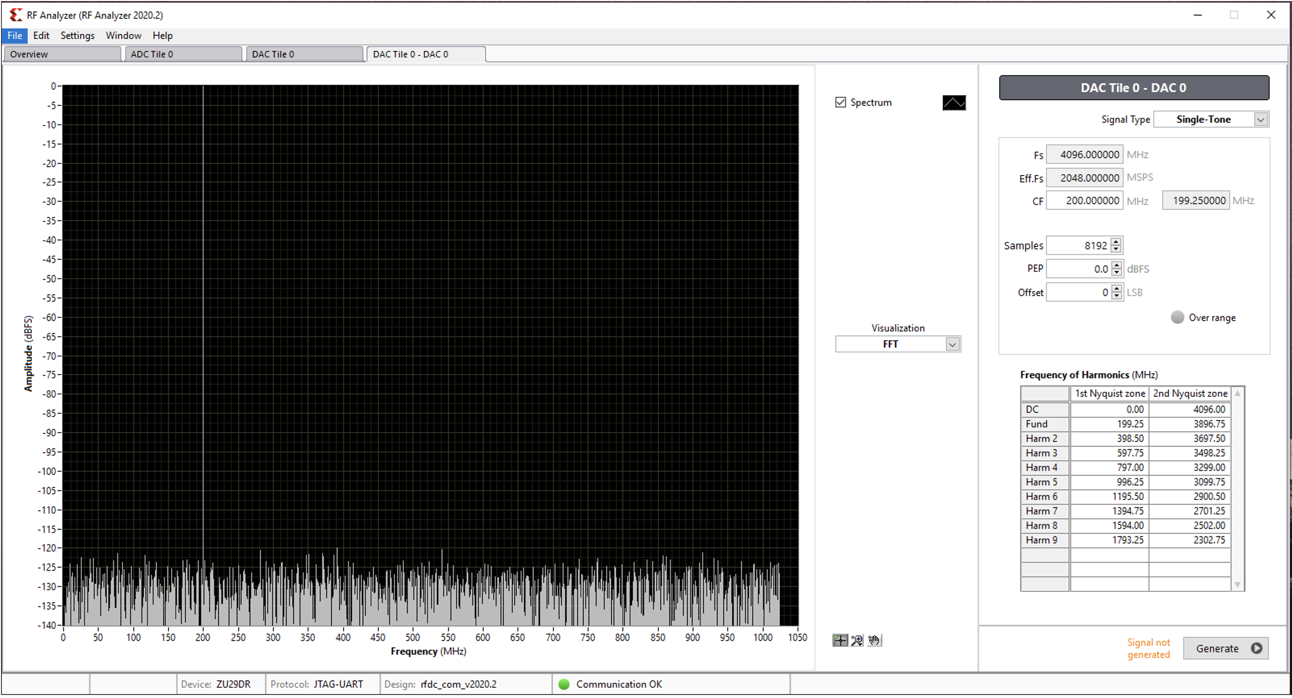 Figure 23: RF-DAC Tile: Frequency Domain Analysis