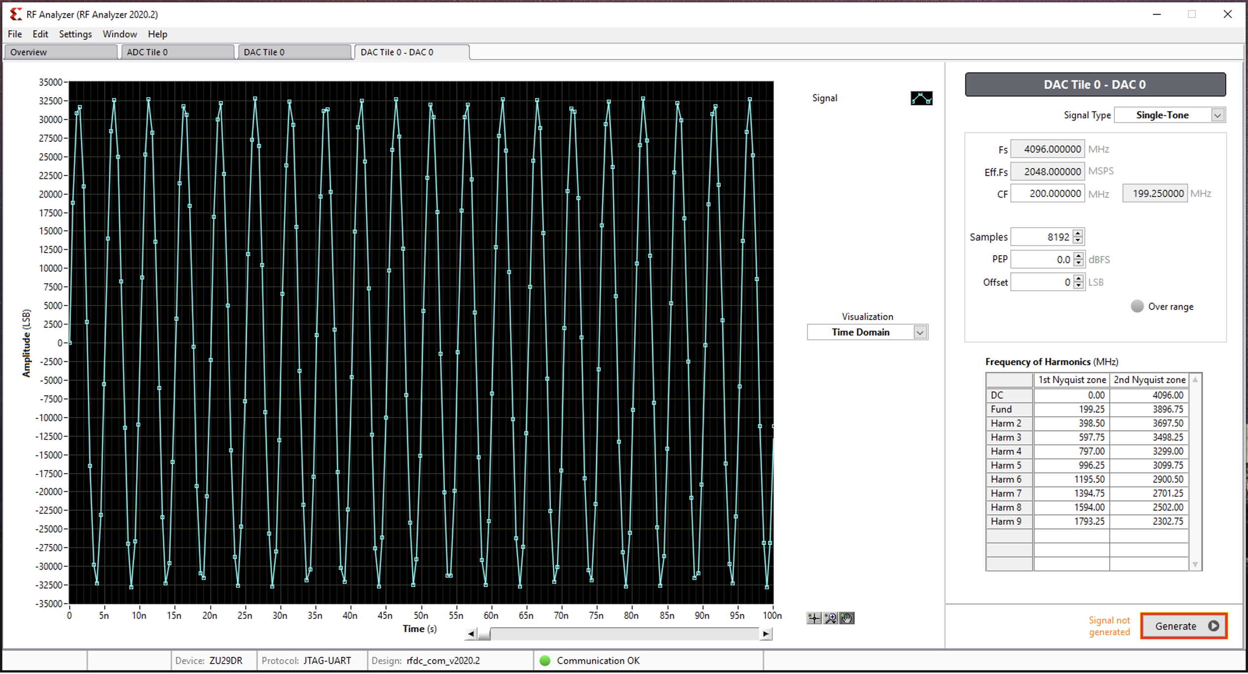 Figure 22: RF-DAC Tile: Time Domain Analysis