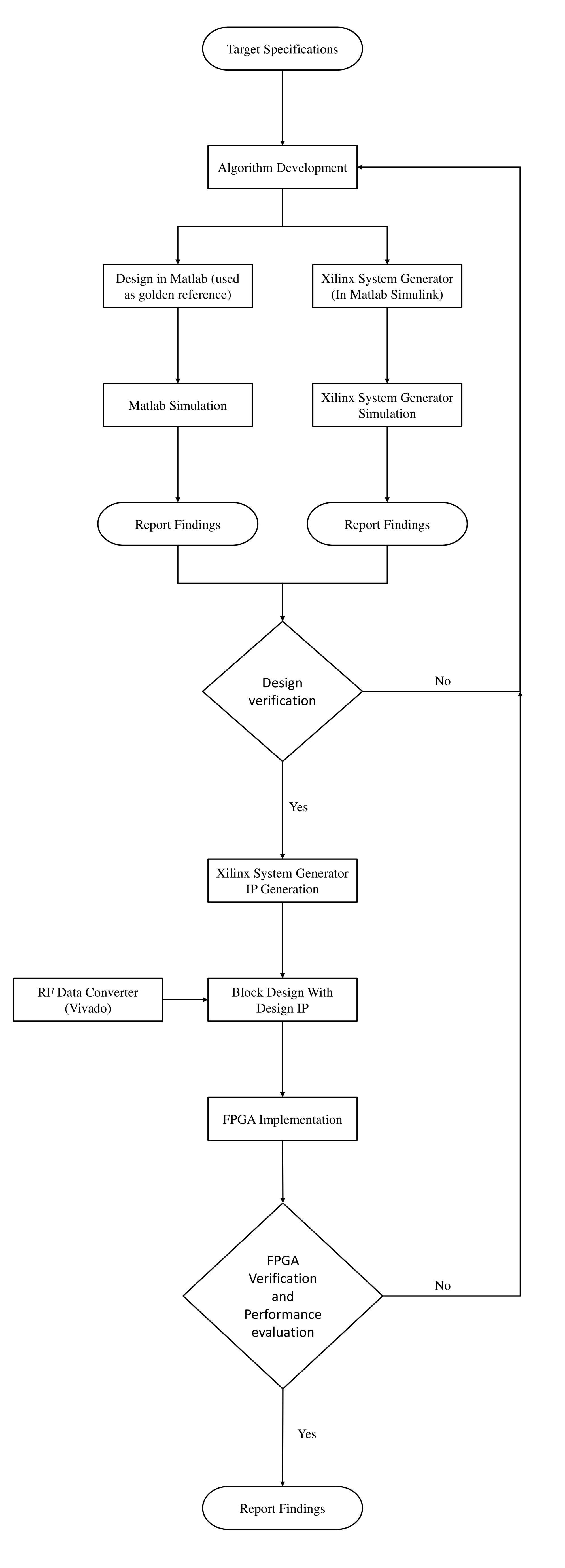 Figure 2: Design Flow