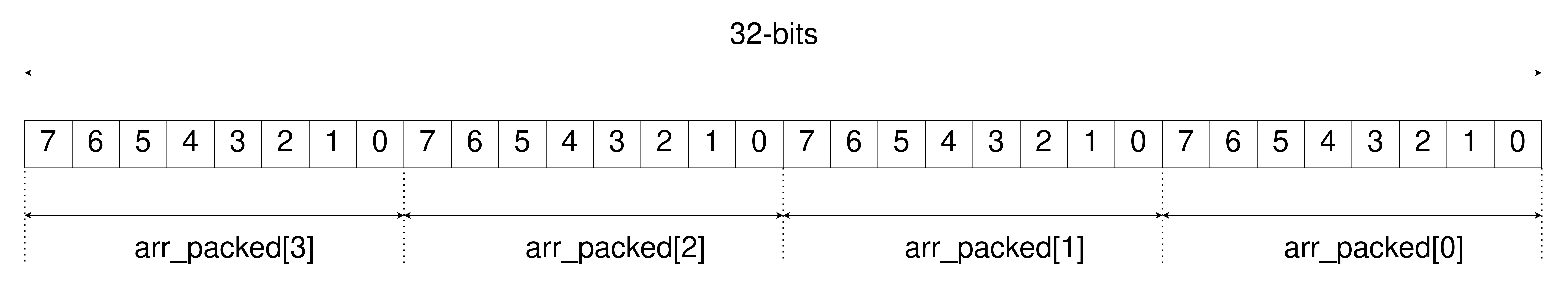 Figure 1: Packed Array