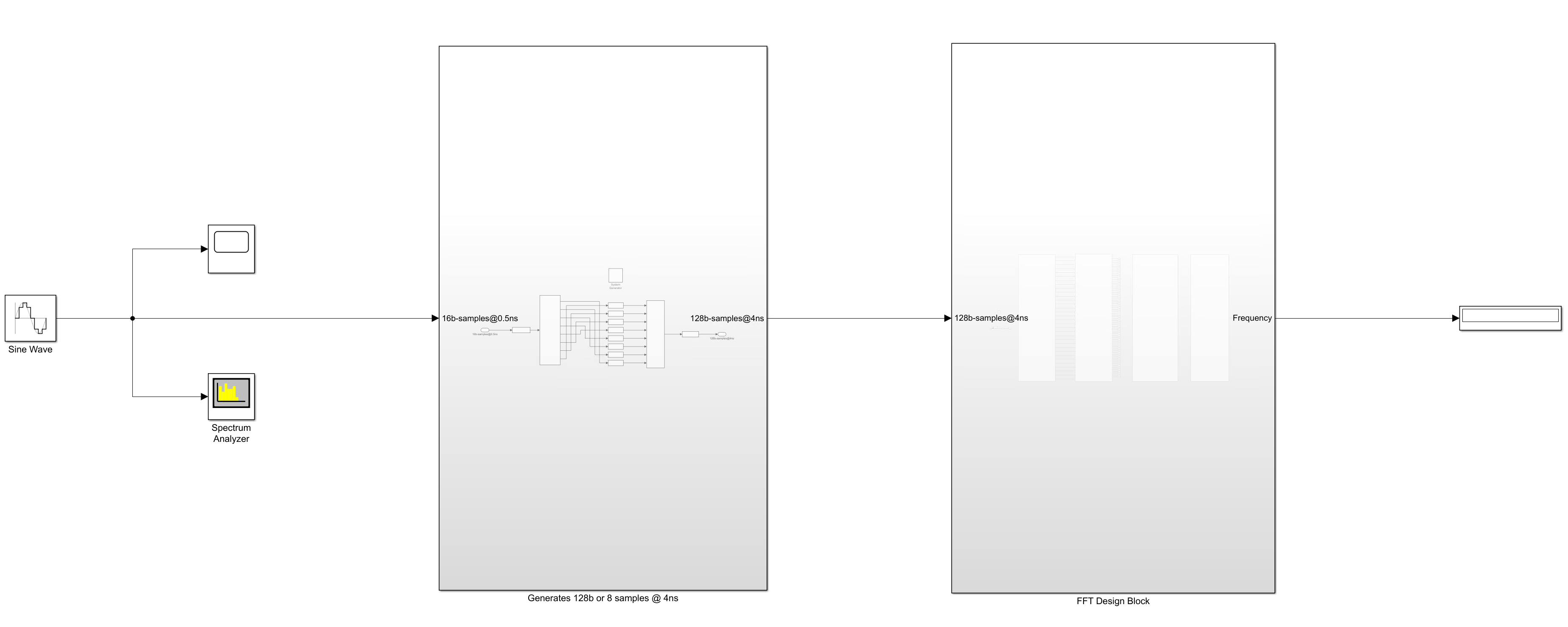 Figure 3: FFT IP Core Testing in Model Composer