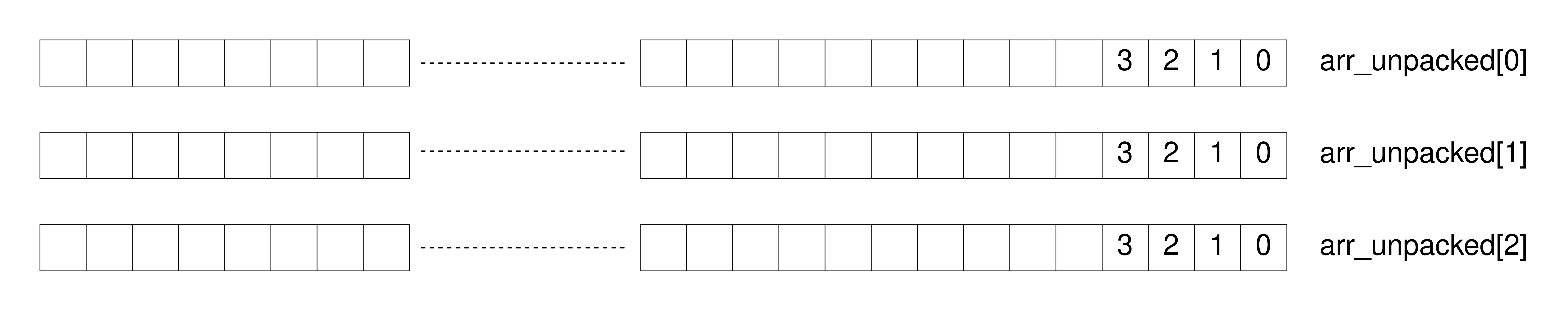 Figure 2: Unpacked Array